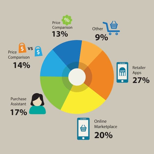 A pie chart showing the percentage of e-commerce sales in Spain by sector, highlighting the top sectors such as fashion, electronics, home goods, and food.